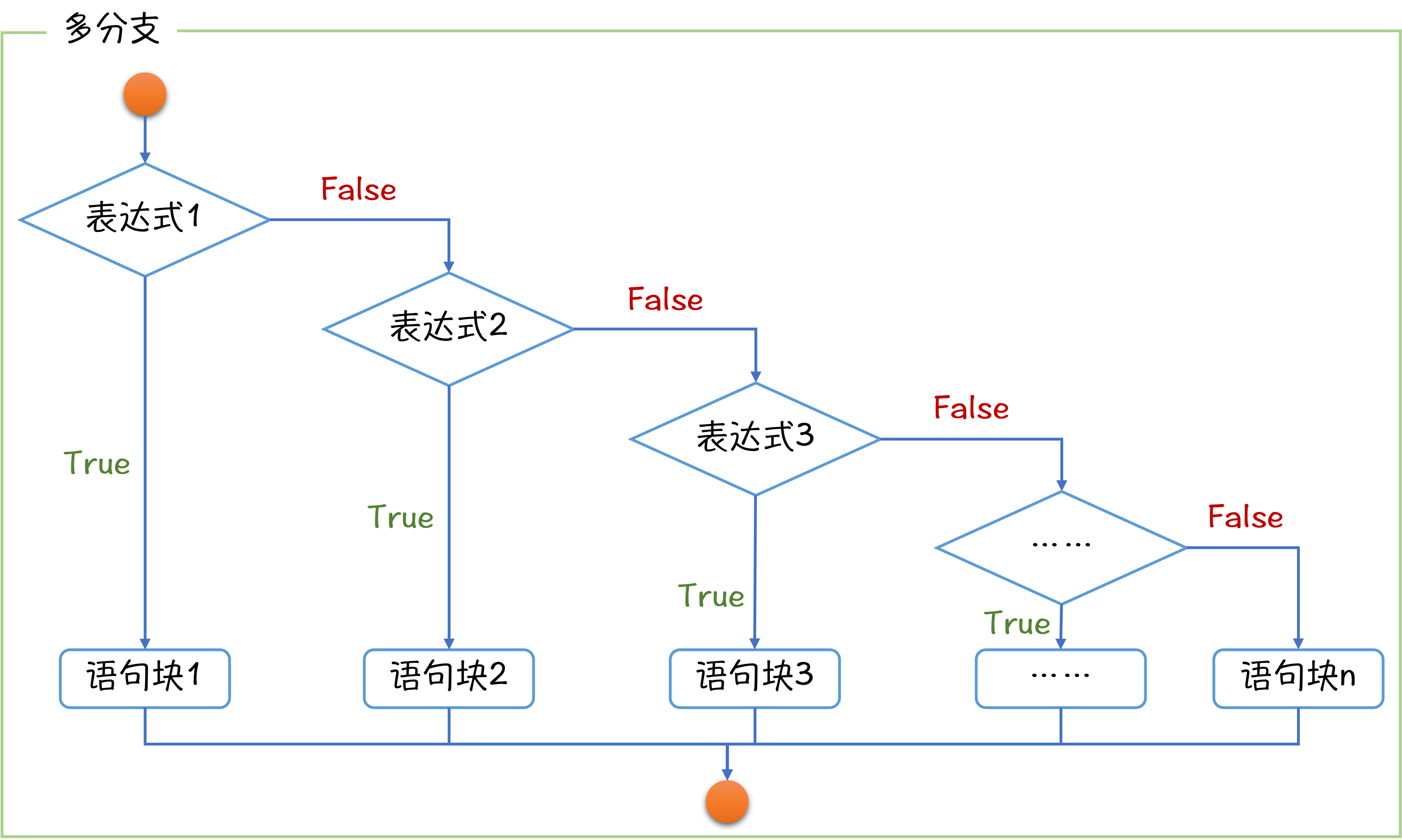 多分支 if...elif...else 语句